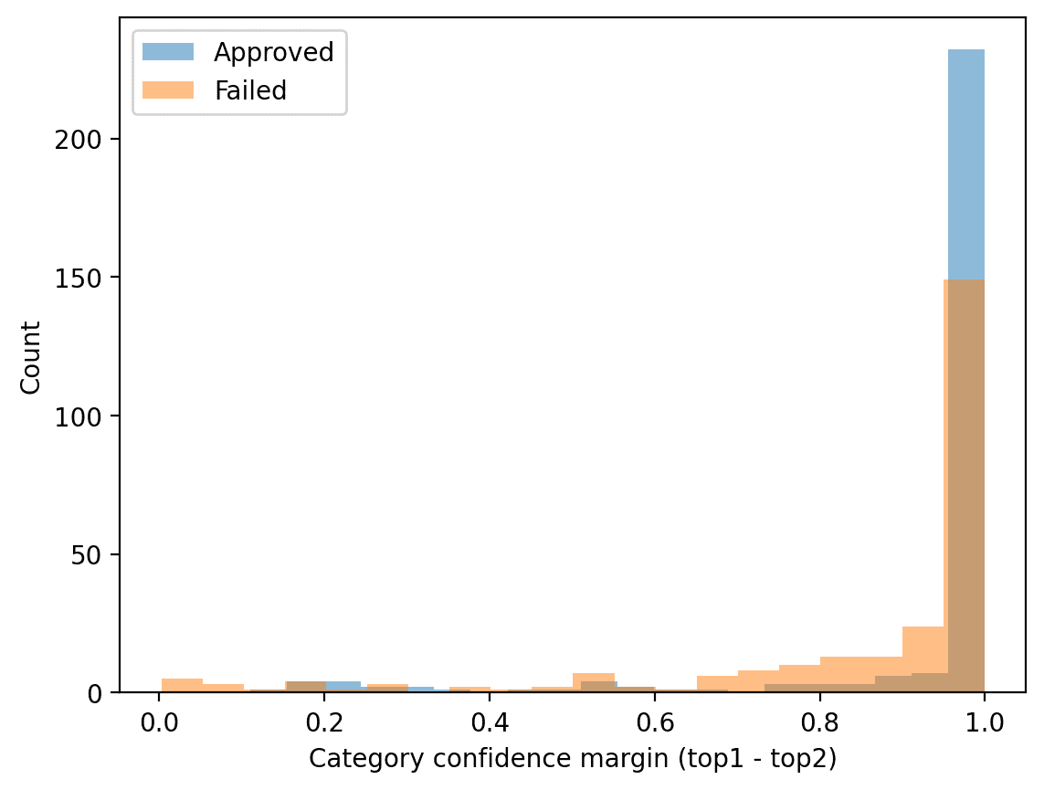 Latest oracle run category margin histogram
